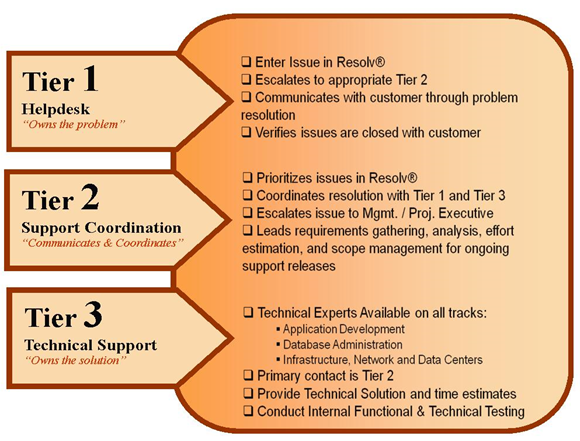 Helpdesk-Tiers